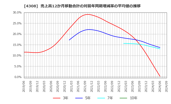 4308 (株)Ｊストリーム: 売上高12か月移動合計の対前年同期増減率の平均値の推移