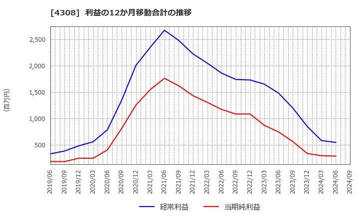 4308 (株)Ｊストリーム: 利益の12か月移動合計の推移