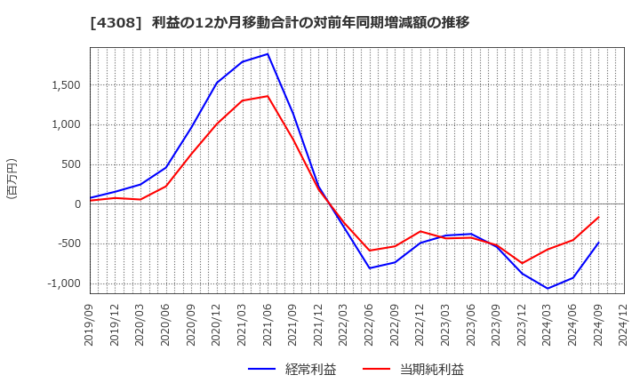 4308 (株)Ｊストリーム: 利益の12か月移動合計の対前年同期増減額の推移