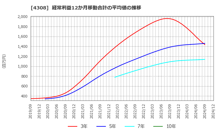 4308 (株)Ｊストリーム: 経常利益12か月移動合計の平均値の推移