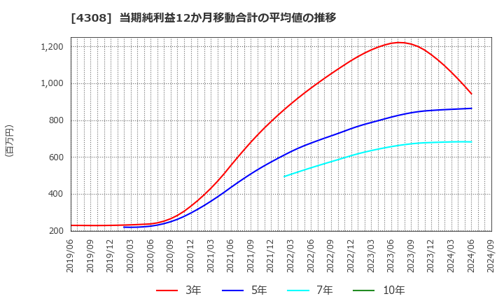 4308 (株)Ｊストリーム: 当期純利益12か月移動合計の平均値の推移