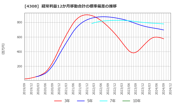 4308 (株)Ｊストリーム: 経常利益12か月移動合計の標準偏差の推移