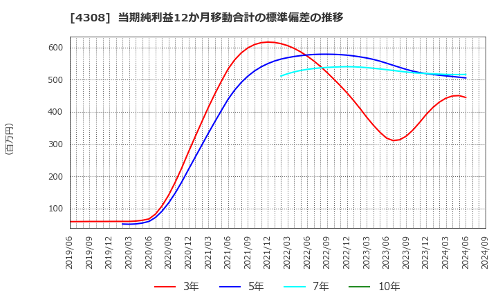 4308 (株)Ｊストリーム: 当期純利益12か月移動合計の標準偏差の推移