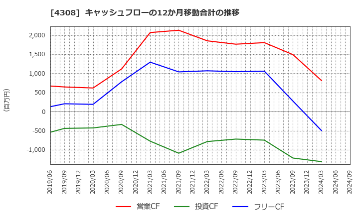 4308 (株)Ｊストリーム: キャッシュフローの12か月移動合計の推移