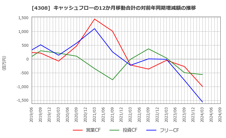 4308 (株)Ｊストリーム: キャッシュフローの12か月移動合計の対前年同期増減額の推移