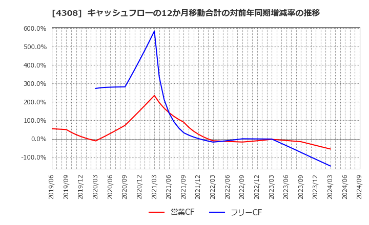 4308 (株)Ｊストリーム: キャッシュフローの12か月移動合計の対前年同期増減率の推移