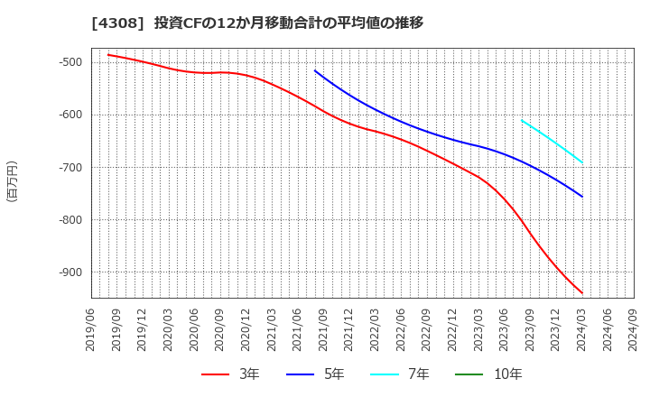 4308 (株)Ｊストリーム: 投資CFの12か月移動合計の平均値の推移