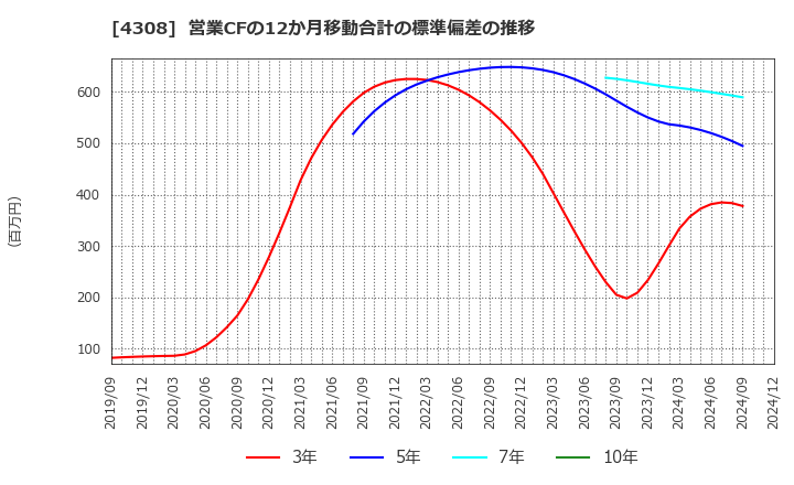 4308 (株)Ｊストリーム: 営業CFの12か月移動合計の標準偏差の推移