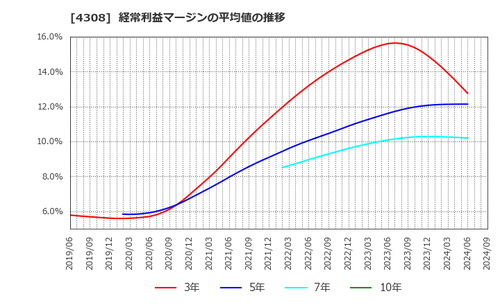 4308 (株)Ｊストリーム: 経常利益マージンの平均値の推移