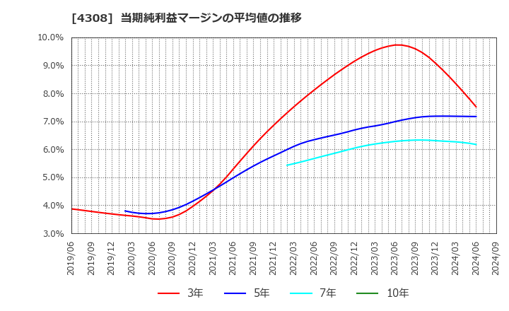 4308 (株)Ｊストリーム: 当期純利益マージンの平均値の推移