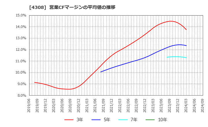 4308 (株)Ｊストリーム: 営業CFマージンの平均値の推移