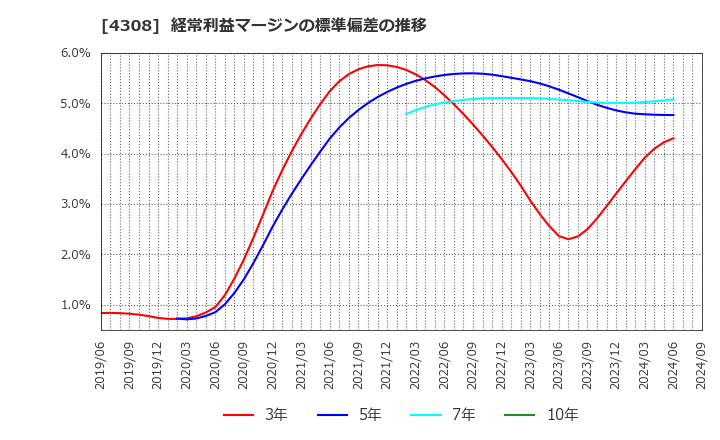 4308 (株)Ｊストリーム: 経常利益マージンの標準偏差の推移