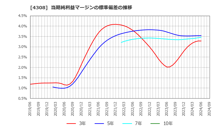 4308 (株)Ｊストリーム: 当期純利益マージンの標準偏差の推移