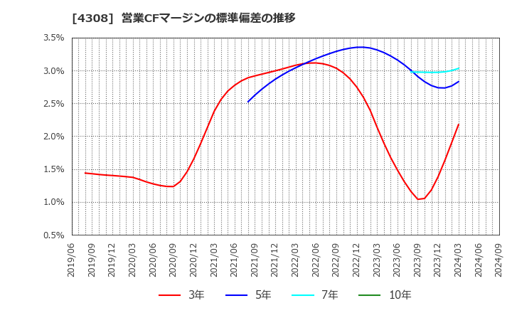 4308 (株)Ｊストリーム: 営業CFマージンの標準偏差の推移