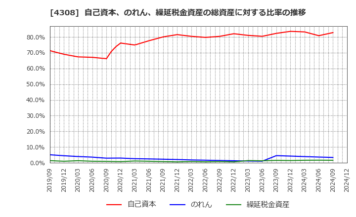 4308 (株)Ｊストリーム: 自己資本、のれん、繰延税金資産の総資産に対する比率の推移