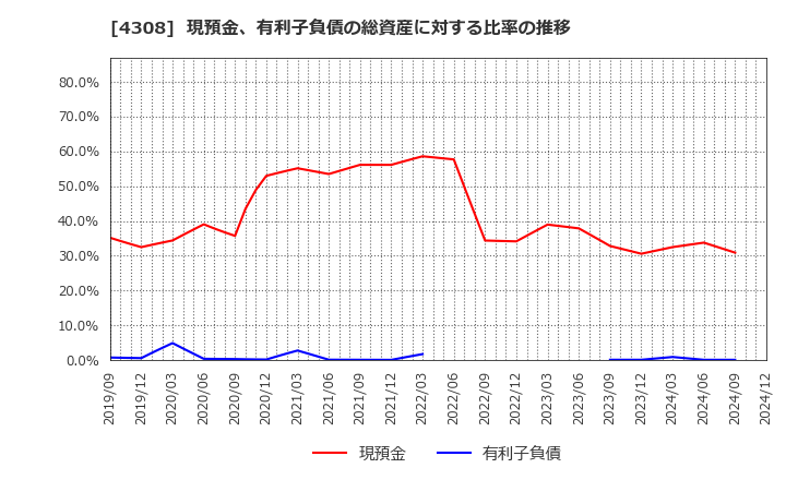 4308 (株)Ｊストリーム: 現預金、有利子負債の総資産に対する比率の推移