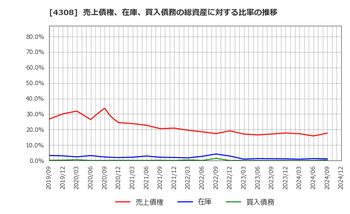 4308 (株)Ｊストリーム: 売上債権、在庫、買入債務の総資産に対する比率の推移