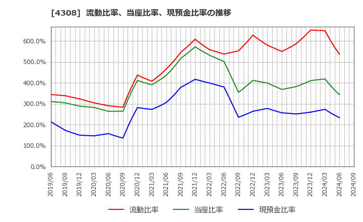 4308 (株)Ｊストリーム: 流動比率、当座比率、現預金比率の推移