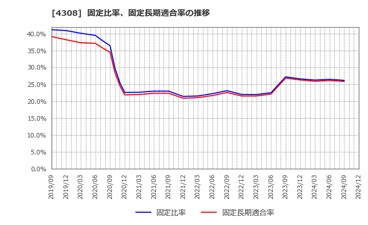 4308 (株)Ｊストリーム: 固定比率、固定長期適合率の推移