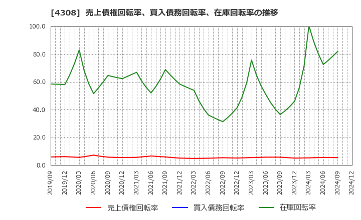 4308 (株)Ｊストリーム: 売上債権回転率、買入債務回転率、在庫回転率の推移