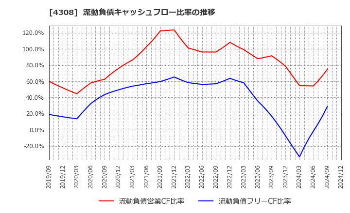 4308 (株)Ｊストリーム: 流動負債キャッシュフロー比率の推移