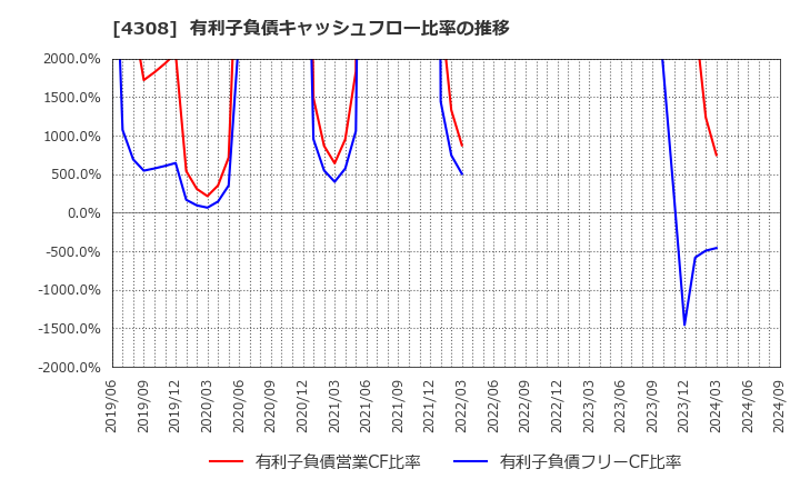 4308 (株)Ｊストリーム: 有利子負債キャッシュフロー比率の推移