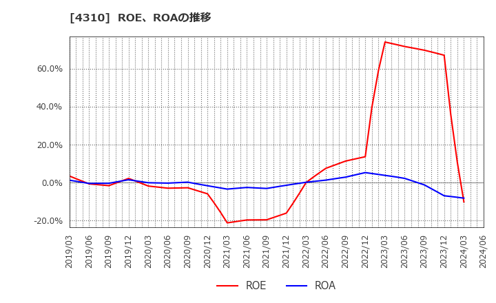 4310 (株)ドリームインキュベータ: ROE、ROAの推移