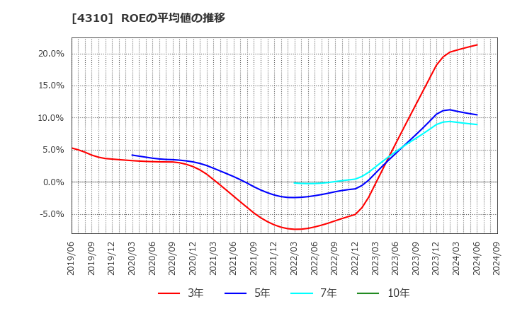 4310 (株)ドリームインキュベータ: ROEの平均値の推移