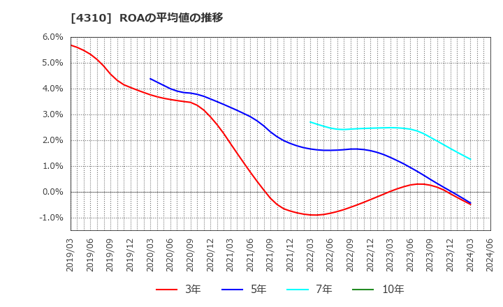 4310 (株)ドリームインキュベータ: ROAの平均値の推移