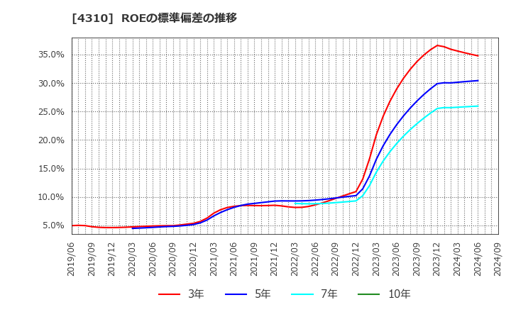 4310 (株)ドリームインキュベータ: ROEの標準偏差の推移