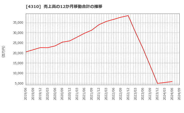 4310 (株)ドリームインキュベータ: 売上高の12か月移動合計の推移