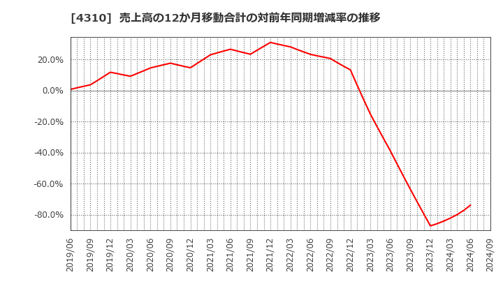 4310 (株)ドリームインキュベータ: 売上高の12か月移動合計の対前年同期増減率の推移