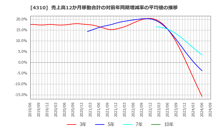 4310 (株)ドリームインキュベータ: 売上高12か月移動合計の対前年同期増減率の平均値の推移