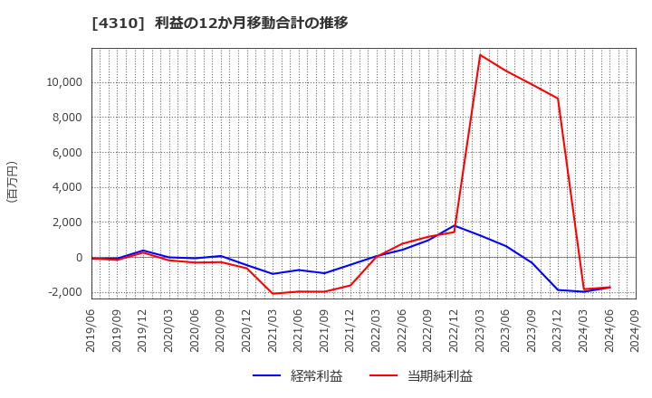 4310 (株)ドリームインキュベータ: 利益の12か月移動合計の推移