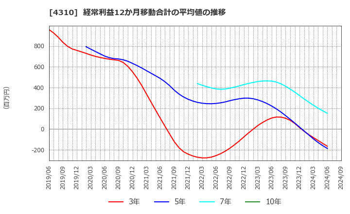 4310 (株)ドリームインキュベータ: 経常利益12か月移動合計の平均値の推移