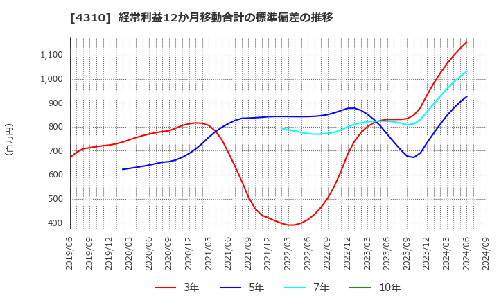 4310 (株)ドリームインキュベータ: 経常利益12か月移動合計の標準偏差の推移