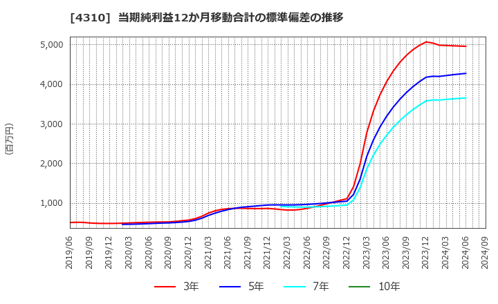 4310 (株)ドリームインキュベータ: 当期純利益12か月移動合計の標準偏差の推移