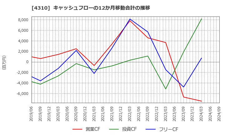 4310 (株)ドリームインキュベータ: キャッシュフローの12か月移動合計の推移