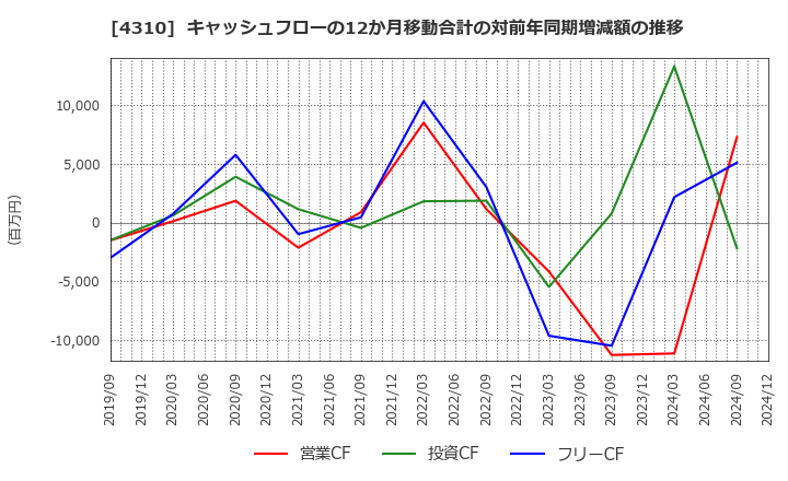 4310 (株)ドリームインキュベータ: キャッシュフローの12か月移動合計の対前年同期増減額の推移