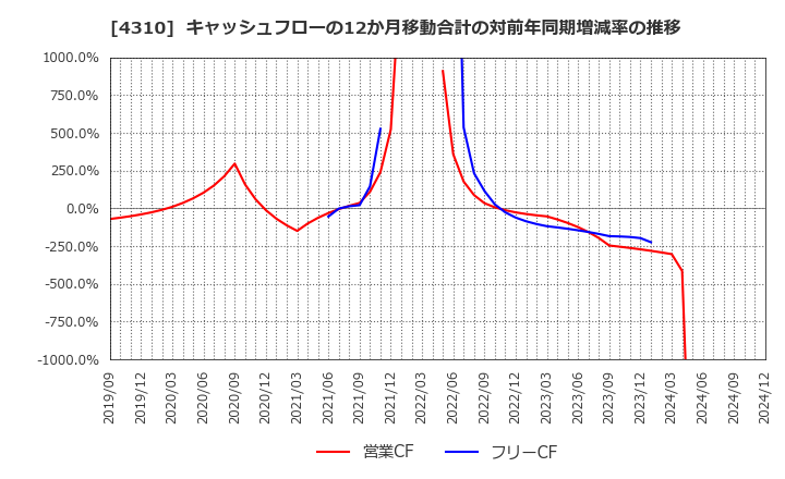 4310 (株)ドリームインキュベータ: キャッシュフローの12か月移動合計の対前年同期増減率の推移