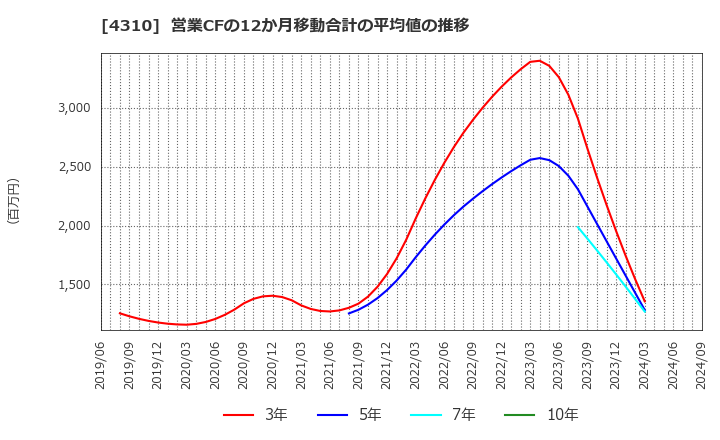 4310 (株)ドリームインキュベータ: 営業CFの12か月移動合計の平均値の推移