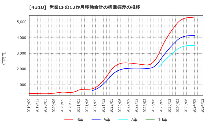 4310 (株)ドリームインキュベータ: 営業CFの12か月移動合計の標準偏差の推移