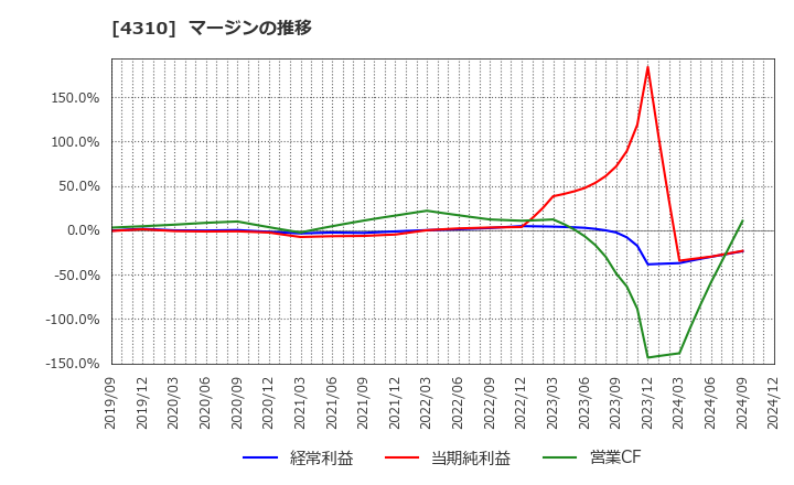 4310 (株)ドリームインキュベータ: マージンの推移