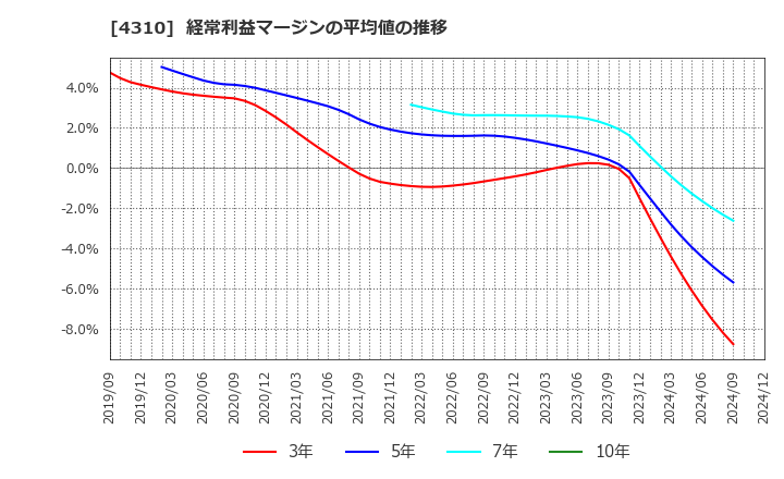 4310 (株)ドリームインキュベータ: 経常利益マージンの平均値の推移