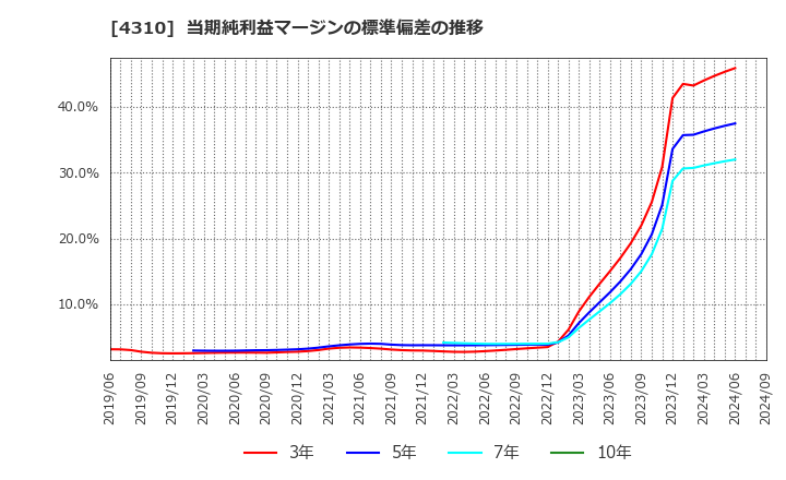 4310 (株)ドリームインキュベータ: 当期純利益マージンの標準偏差の推移