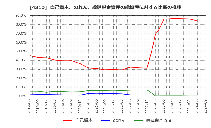 4310 (株)ドリームインキュベータ: 自己資本、のれん、繰延税金資産の総資産に対する比率の推移