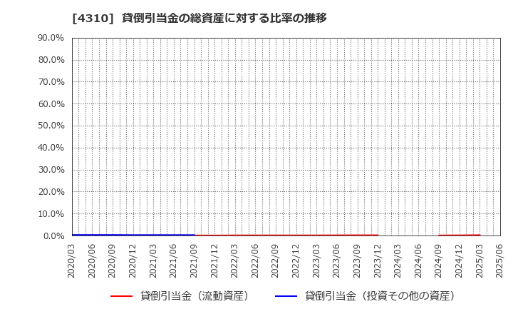4310 (株)ドリームインキュベータ: 貸倒引当金の総資産に対する比率の推移