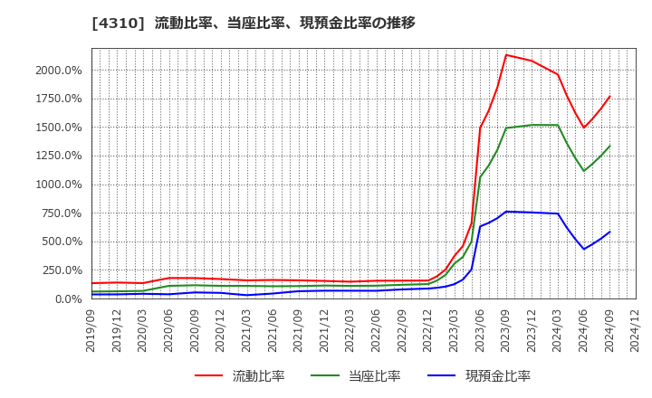 4310 (株)ドリームインキュベータ: 流動比率、当座比率、現預金比率の推移