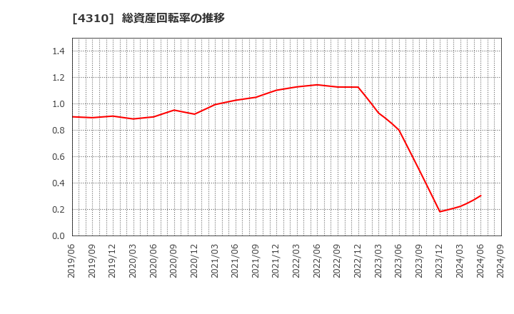 4310 (株)ドリームインキュベータ: 総資産回転率の推移