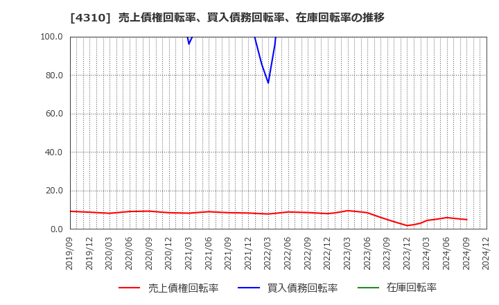 4310 (株)ドリームインキュベータ: 売上債権回転率、買入債務回転率、在庫回転率の推移